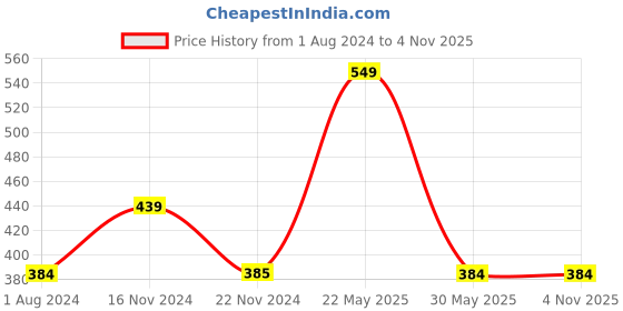 tatacliq.com Cantabil Kids Navy & Red Printed Full Sleeves T-Shirt cantabil Price History Graph from 1 Aug 2024 to 4 Nov 2025