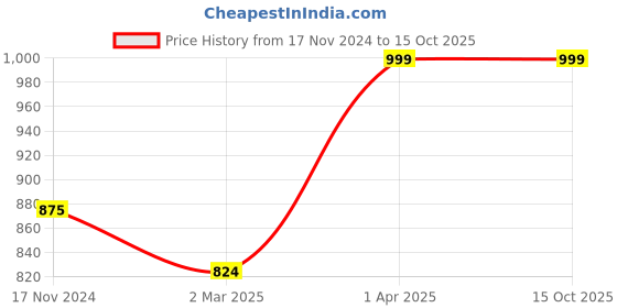 tatacliq.com Cantabil Kids Navy & Yellow Color Block Full Sleeves Sweatshirt cantabil Price History Graph from 17 Nov 2024 to 15 Oct 2025