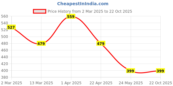 tatacliq.com Cantabil Kids Navy Cotton Printed Full Sleeves Shirt cantabil Price History Graph from 2 Mar 2025 to 21 Oct 2025