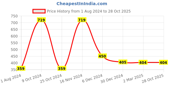 tatacliq.com Cantabil Kids Navy Embellished T-Shirt cantabil Price History Graph from 1 Aug 2024 to 27 Oct 2025