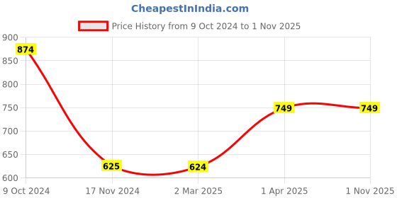 tatacliq.com Cantabil Kids Navy Embroidered Full Sleeves Sweatshirt cantabil Price History Graph from 9 Oct 2024 to 31 Oct 2025