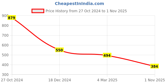 tatacliq.com Cantabil Kids Navy Graphic Print Bermuda cantabil Price History Graph from 27 Oct 2024 to 1 Nov 2025