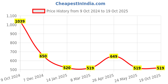 tatacliq.com Cantabil Kids Navy Graphic Print Trackpants cantabil Price History Graph from 9 Oct 2024 to 18 Oct 2025