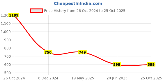 tatacliq.com Cantabil Kids Navy Graphic Print Trackpants cantabil Price History Graph from 26 Oct 2024 to 25 Oct 2025