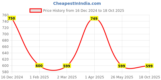 tatacliq.com Cantabil Kids Navy Graphic Print Trackpants cantabil Price History Graph from 16 Dec 2024 to 17 Oct 2025