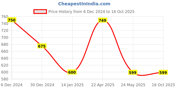 tatacliq.com Cantabil Kids Navy Graphic Print Trackpants cantabil Price History Graph from 6 Dec 2024 to 16 Oct 2025