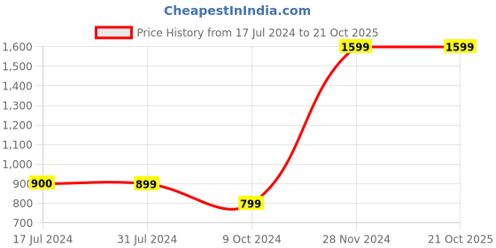 tatacliq.com Cantabil Kids Navy Printed Full Sleeves Shirt cantabil Price History Graph from 17 Jul 2024 to 20 Oct 2025