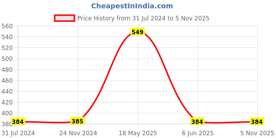 tatacliq.com Cantabil Kids Navy Printed Full Sleeves T-Shirt cantabil Price History Graph from 31 Jul 2024 to 31 Oct 2025