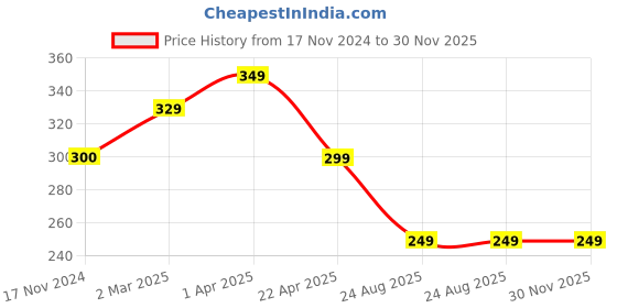 tatacliq.com Cantabil Kids Navy Printed Shorts cantabil Price History Graph from 17 Nov 2024 to 30 Nov 2025