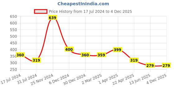 tatacliq.com Cantabil Kids Navy Printed T-Shirt cantabil Price History Graph from 17 Jul 2024 to 3 Dec 2025