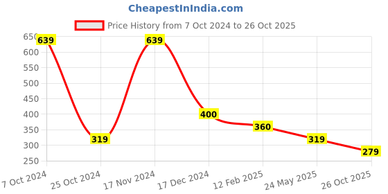 tatacliq.com Cantabil Kids Navy Printed T-Shirt cantabil Price History Graph from 7 Oct 2024 to 26 Oct 2025