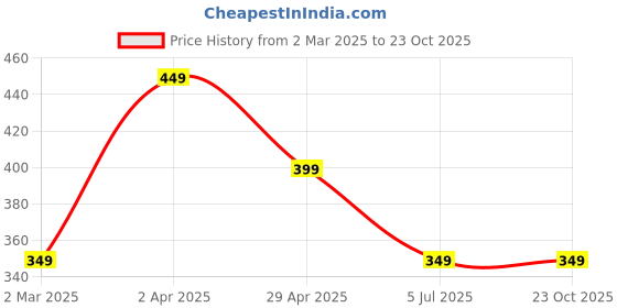 tatacliq.com Cantabil Kids Navy Printed T-Shirt cantabil Price History Graph from 2 Mar 2025 to 23 Oct 2025