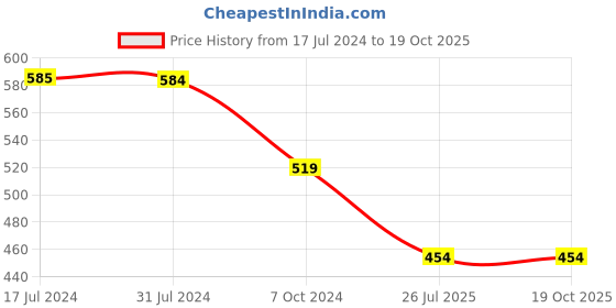 tatacliq.com Cantabil Kids Navy Printed Top cantabil Price History Graph from 17 Jul 2024 to 18 Oct 2025