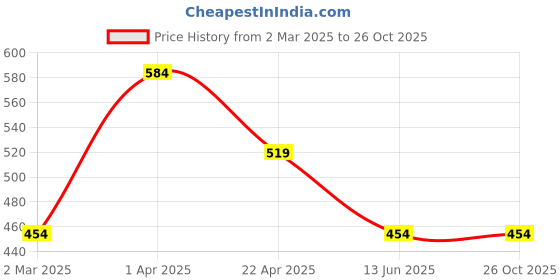 tatacliq.com Cantabil Kids Navy Printed Top cantabil Price History Graph from 2 Mar 2025 to 26 Oct 2025