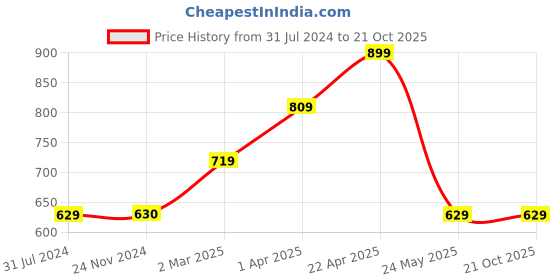 tatacliq.com Cantabil Kids Navy Solid Full Sleeves Polo T-Shirt cantabil Price History Graph from 31 Jul 2024 to 20 Oct 2025
