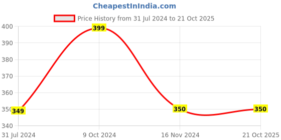 tatacliq.com Cantabil Kids Off White & Yellow Printed T-Shirt cantabil Price History Graph from 31 Jul 2024 to 21 Oct 2025