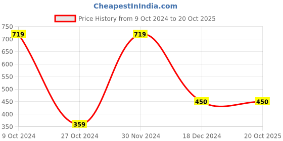 tatacliq.com Cantabil Kids Off-White Printed T-Shirt cantabil Price History Graph from 9 Oct 2024 to 20 Oct 2025