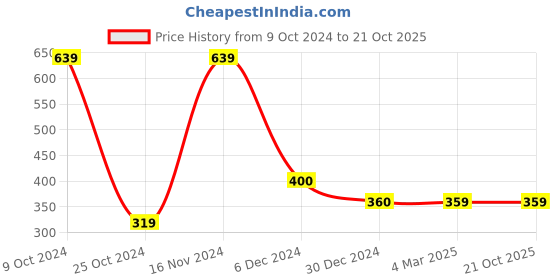 tatacliq.com Cantabil Kids Olive & Blue Printed T-Shirt cantabil Price History Graph from 9 Oct 2024 to 21 Oct 2025