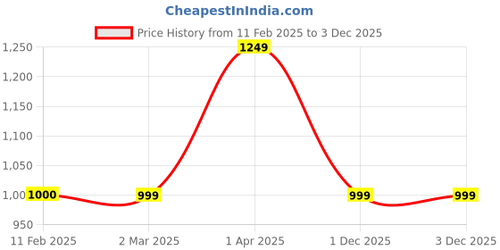 tatacliq.com Cantabil Kids Olive Color Block Jacket cantabil Price History Graph from 11 Feb 2025 to 3 Dec 2025