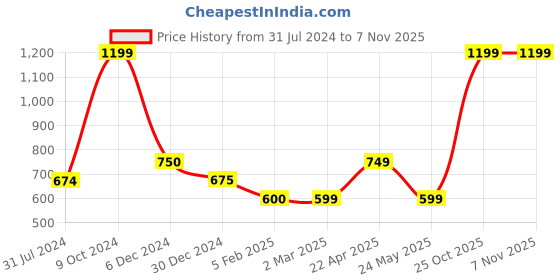 tatacliq.com Cantabil Kids Olive Graphic Print Trackpants cantabil Price History Graph from 31 Jul 2024 to 6 Nov 2025