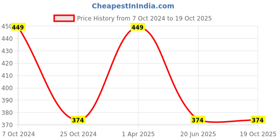 tatacliq.com Cantabil Kids Olive Printed Trackpants cantabil Price History Graph from 7 Oct 2024 to 19 Oct 2025