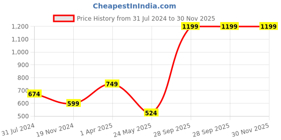 tatacliq.com Cantabil Kids Peach Solid Trackpants cantabil Price History Graph from 31 Jul 2024 to 30 Nov 2025