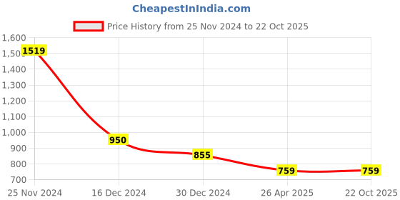 tatacliq.com Cantabil Kids Pink Checks Full Sleeves Shirt cantabil Price History Graph from 25 Nov 2024 to 21 Oct 2025