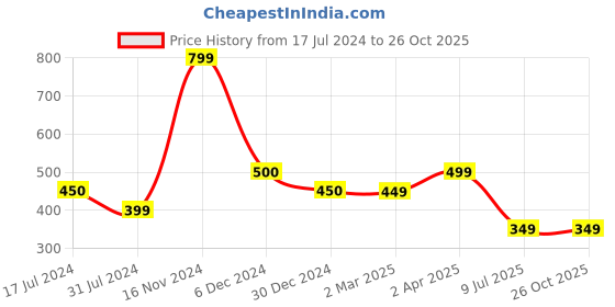 tatacliq.com Cantabil Kids Pink Color Block T-Shirt cantabil Price History Graph from 17 Jul 2024 to 26 Oct 2025
