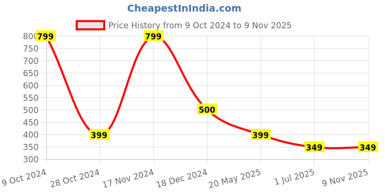 tatacliq.com Cantabil Kids Pink Color Block T-Shirt cantabil Price History Graph from 9 Oct 2024 to 8 Nov 2025