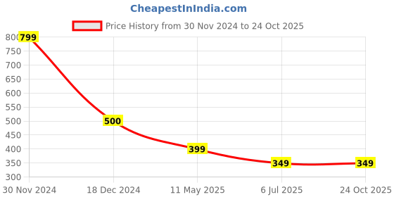 tatacliq.com Cantabil Kids Pink Color Block T-Shirt cantabil Price History Graph from 30 Nov 2024 to 23 Oct 2025