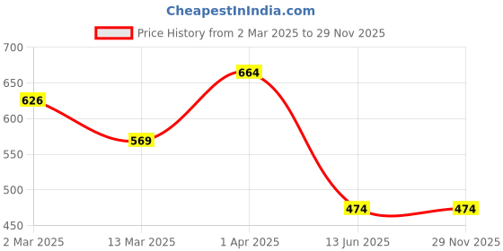 tatacliq.com Cantabil Kids Pink Cotton Regular Fit Full Sleeves Shirt cantabil Price History Graph from 2 Mar 2025 to 28 Nov 2025