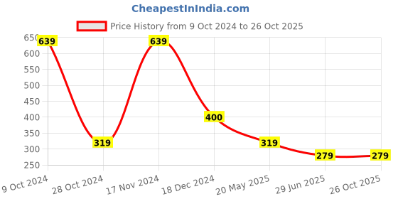 tatacliq.com Cantabil Kids Pink Embroidered T-Shirt cantabil Price History Graph from 9 Oct 2024 to 26 Oct 2025