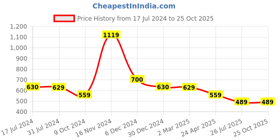 tatacliq.com Cantabil Kids Pink Floral Print Top cantabil Price History Graph from 17 Jul 2024 to 25 Oct 2025