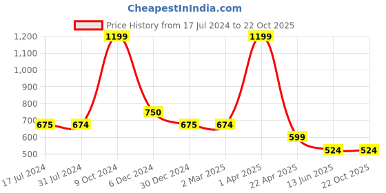 tatacliq.com Cantabil Kids Pink Printed Shirt cantabil Price History Graph from 17 Jul 2024 to 21 Oct 2025