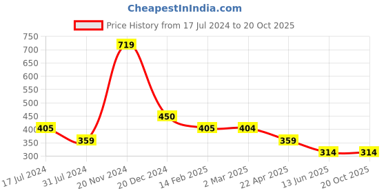 tatacliq.com Cantabil Kids Pink Printed T-Shirt cantabil Price History Graph from 17 Jul 2024 to 19 Oct 2025