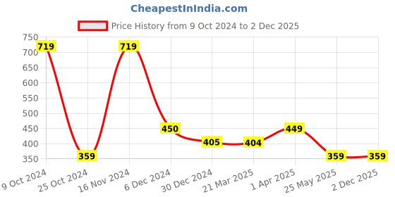 tatacliq.com Cantabil Kids Pink Printed T-Shirt cantabil Price History Graph from 9 Oct 2024 to 1 Dec 2025