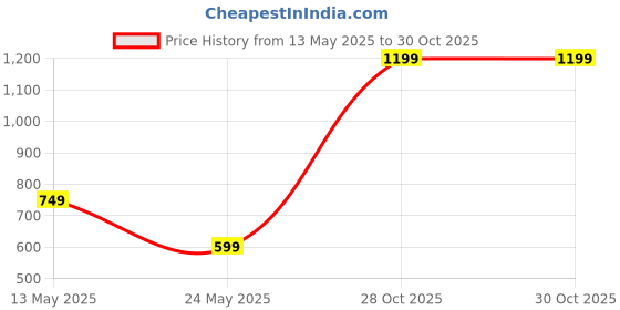 tatacliq.com Cantabil Kids Pink Printed T-Shirt cantabil Price History Graph from 13 May 2025 to 30 Oct 2025