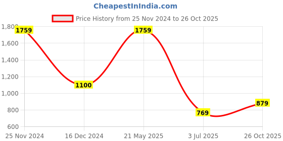 tatacliq.com Cantabil Kids Red Checks Full Sleeves Shirt cantabil Price History Graph from 25 Nov 2024 to 26 Oct 2025
