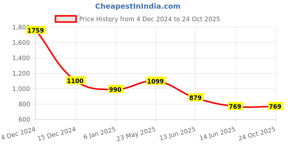 tatacliq.com Cantabil Kids Red Checks Full Sleeves Shirt cantabil Price History Graph from 4 Dec 2024 to 24 Oct 2025