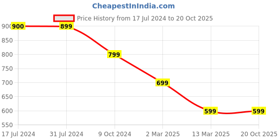 tatacliq.com Cantabil Kids Red Cotton Chequered Full Sleeves Shirt cantabil Price History Graph from 17 Jul 2024 to 20 Oct 2025