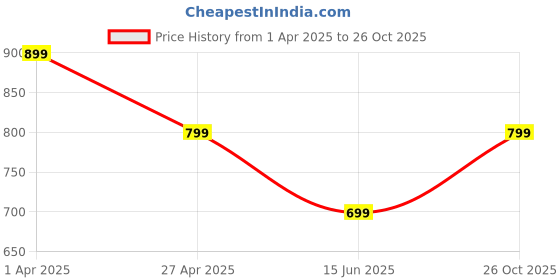 tatacliq.com Cantabil Kids Red Cotton Chequered Full Sleeves Shirt cantabil Price History Graph from 1 Apr 2025 to 26 Oct 2025