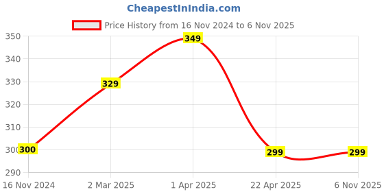 tatacliq.com Cantabil Kids Red Cotton Embellished T-Shirt cantabil Price History Graph from 16 Nov 2024 to 6 Nov 2025