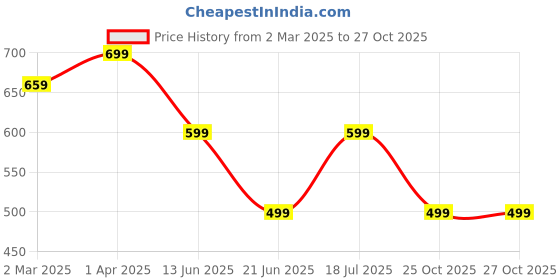 tatacliq.com Cantabil Kids Red Cotton Printed Shorts cantabil Price History Graph from 2 Mar 2025 to 27 Oct 2025