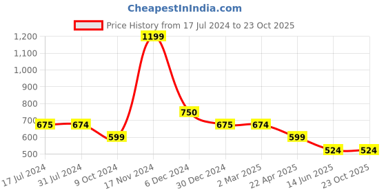 tatacliq.com Cantabil Kids Red Printed Dress cantabil Price History Graph from 17 Jul 2024 to 22 Oct 2025