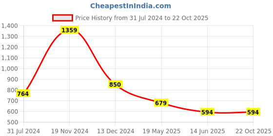 tatacliq.com Cantabil Kids Red Printed Full Sleeves Shirt cantabil Price History Graph from 31 Jul 2024 to 21 Oct 2025