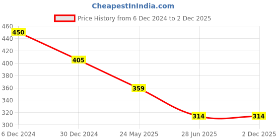 tatacliq.com Cantabil Kids Red Printed T-Shirt cantabil Price History Graph from 6 Dec 2024 to 1 Dec 2025