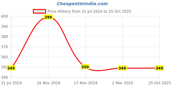 tatacliq.com Cantabil Kids Royal Blue Printed T-Shirt cantabil Price History Graph from 31 Jul 2024 to 25 Oct 2025