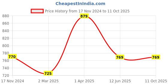 tatacliq.com Cantabil Kids Rust & Black Color Block Full Sleeves Sweatshirt cantabil Price History Graph from 17 Nov 2024 to 11 Oct 2025