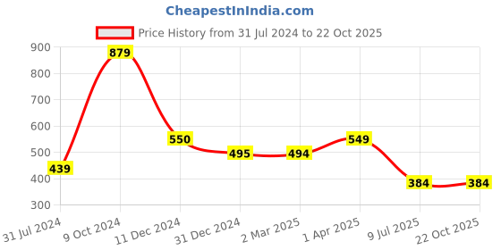 tatacliq.com Cantabil Kids Sage Green Printed Bermuda cantabil Price History Graph from 31 Jul 2024 to 21 Oct 2025