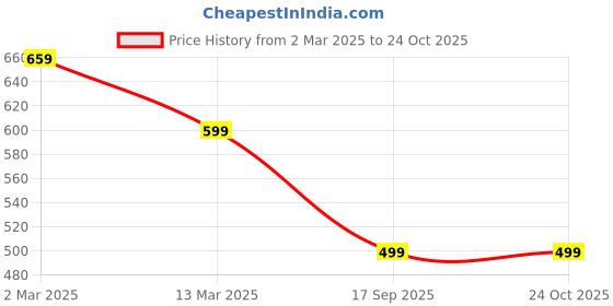 tatacliq.com Cantabil Kids Sand Beige Cotton Regular Fit Trousers cantabil Price History Graph from 2 Mar 2025 to 22 Oct 2025